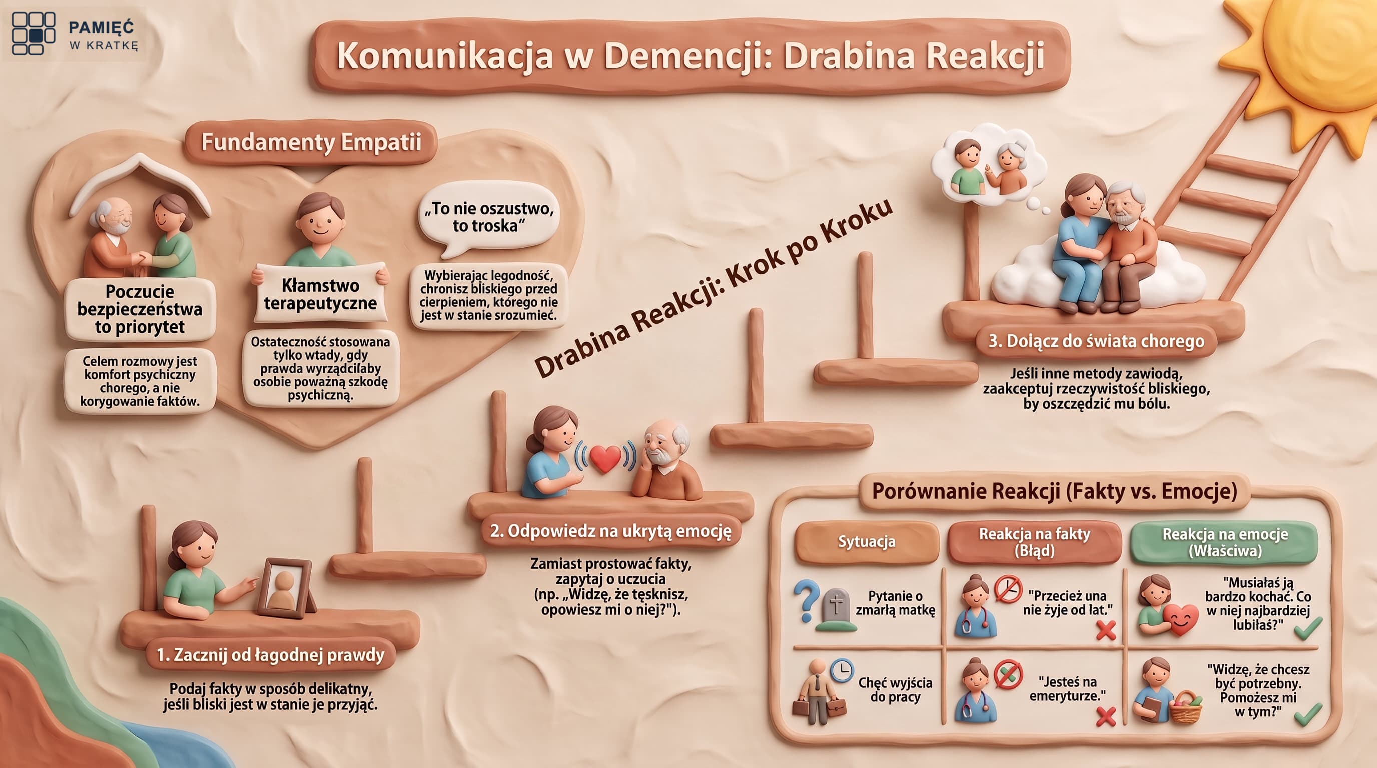 Infografika: komunikacja w demencji, drabina reakcji. Fundamenty empatii (poczucie bezpieczeństwa ważniejsze niż korygowanie faktów, kłamstwo terapeutyczne jako ostateczność, to nie oszustwo, to troska) oraz trzy szczeble: zacznij od łagodnej prawdy, odpowiedz na ukrytą emocję, dołącz do świata chorego. Na dole porównanie reakcji na fakty i na emocje, na przykład przy pytaniu o zmarłą matkę albo chęci wyjścia do pracy.