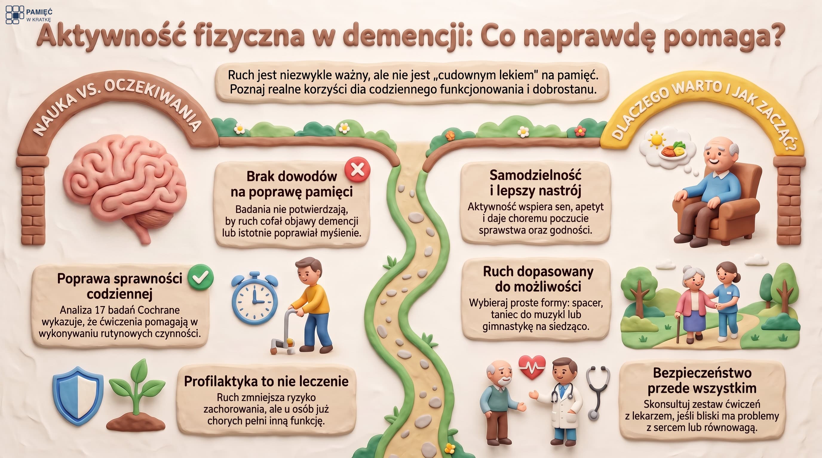 Infografika: aktywność fizyczna a demencja. Co mówią badania (ruch może poprawiać radzenie sobie z codziennymi czynnościami, ale wyniki są niespójne; brak wyraźnego wpływu na pamięć i myślenie u osób z demencją; ruch jest bezpieczny) oraz dlaczego mimo to warto: lepsza sprawność, nastrój, sen i rytm dnia. Zasada: ruch dopasowany, regularny, wspólny, bez przymusu.