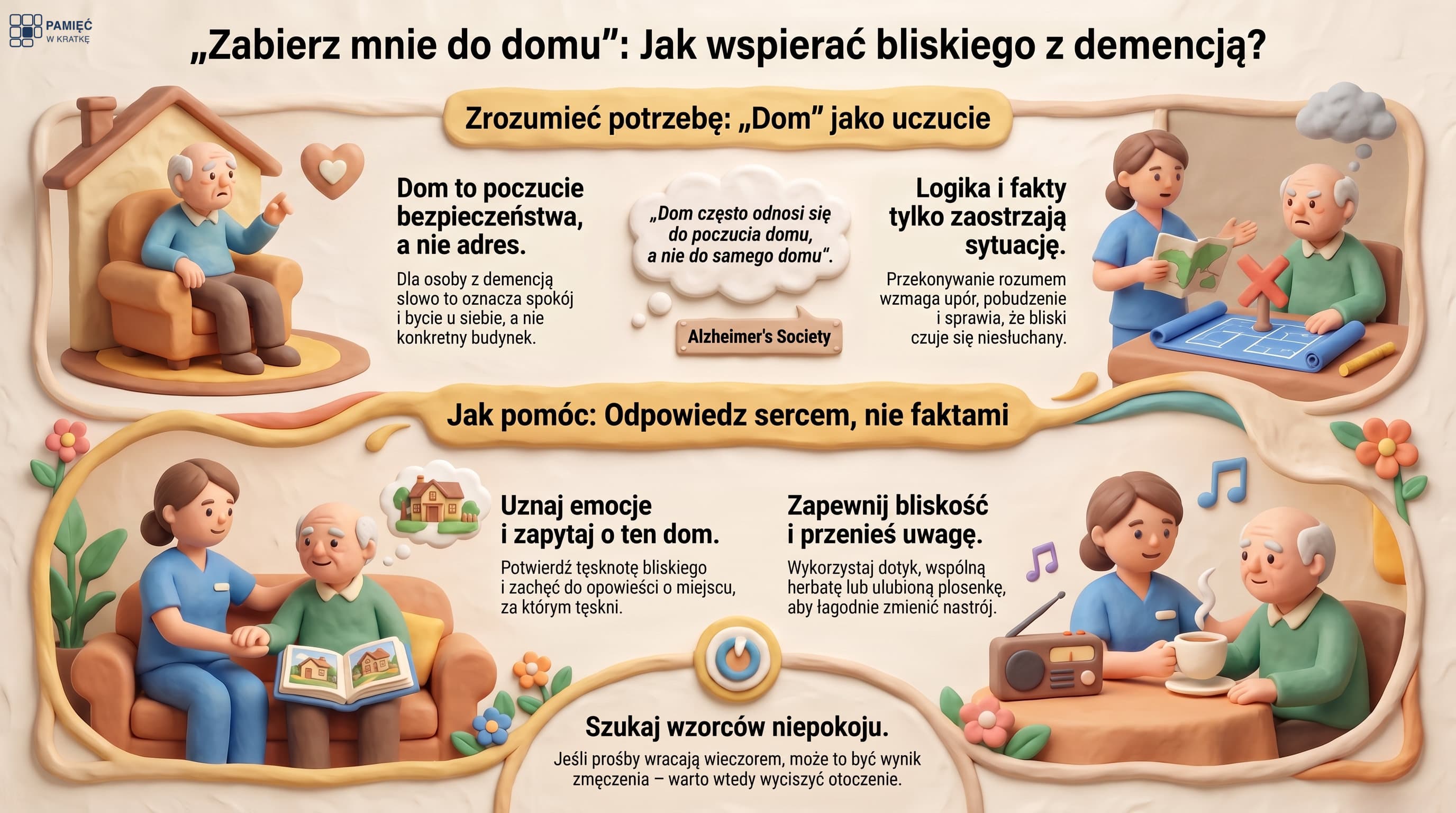 Infografika: gdy bliski chce wracać do domu, będąc w domu. „Dom\" często znaczy poczucie bezpieczeństwa, nie konkretny adres. Co pomaga: uznać emocję, dać poczucie bliskości i troski, odwrócić uwagę spokojnym zajęciem. Czego unikać: przekonywania logiką i udowadniania, że to już jest dom.