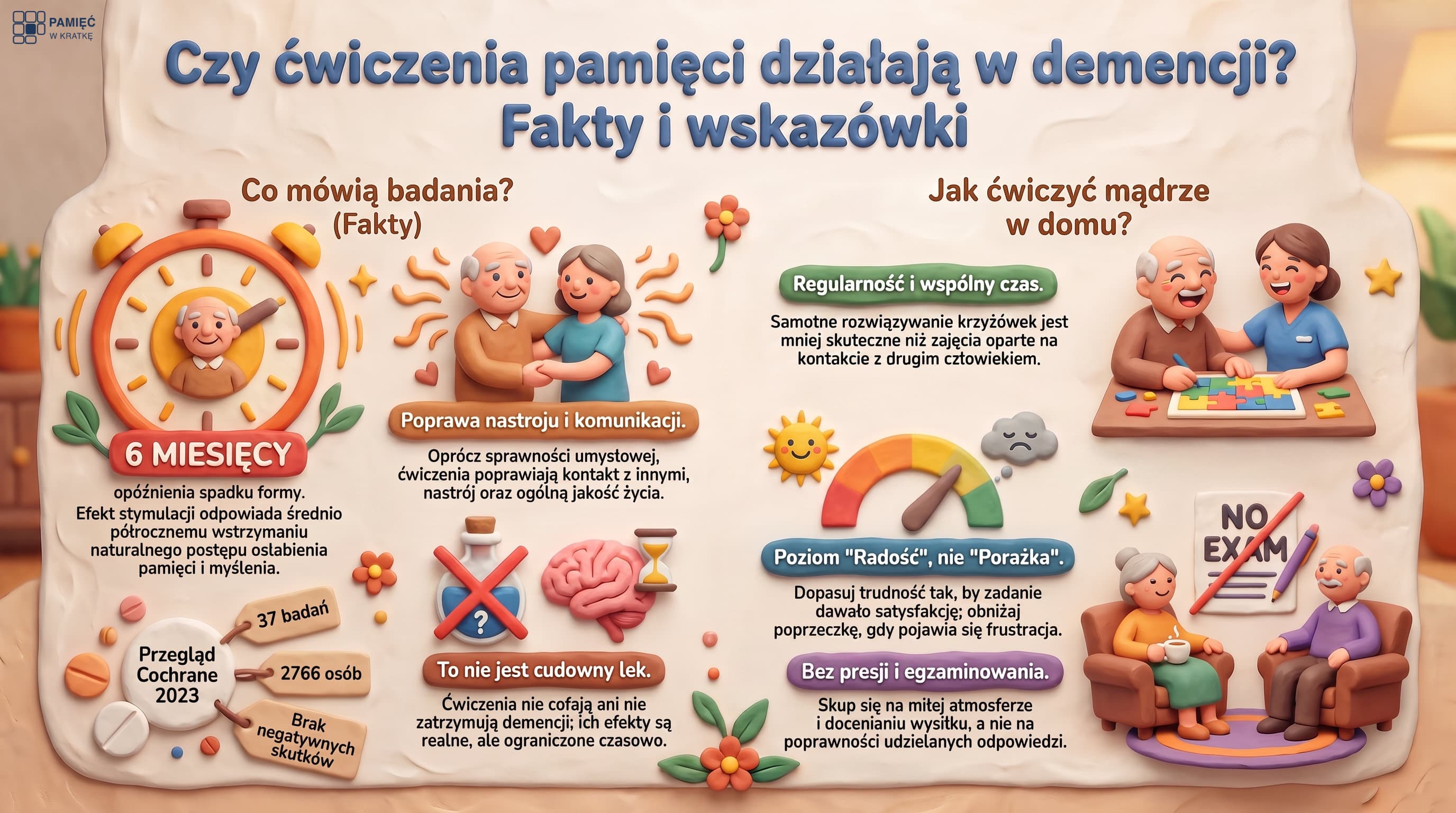 Infografika: czy ćwiczenia pamięci naprawdę działają w demencji. Co mówi nauka (stymulacja poznawcza opóźnia pogorszenie o ok. pół roku, brak skutków ubocznych) oraz zasady skutecznego treningu: razem a nie samotnie, radość zamiast egzaminu, regularność.