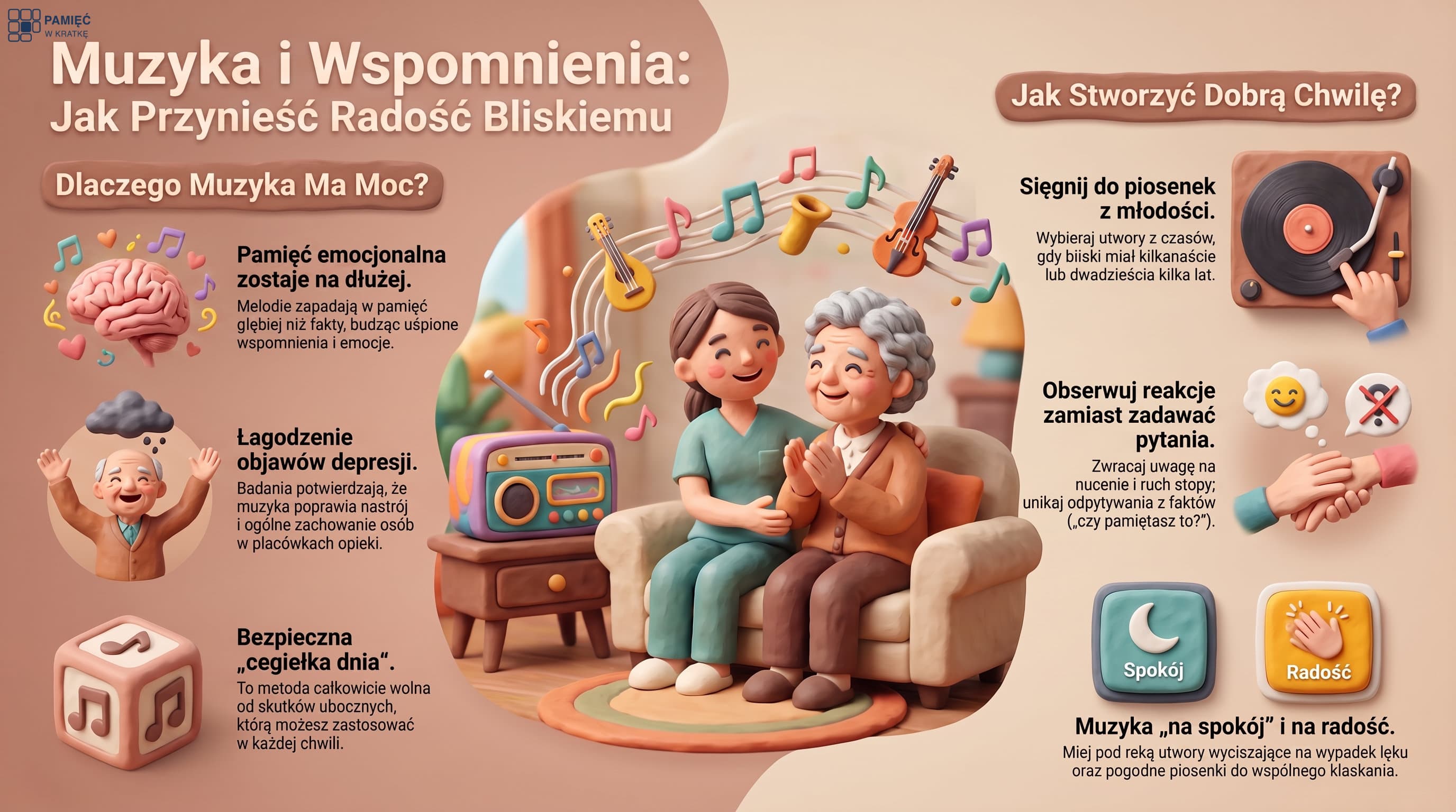 Infografika: muzyka i wspomnienia w demencji. Co mówią badania (muzyka prawdopodobnie łagodzi objawy depresji i trudne zachowania), oraz jak z niej korzystać w domu: wybierz piosenki z młodości bliskiego, słuchajcie razem, dopasuj głośność i porę dnia, pozwól na ruch i śpiew, bez odpytywania i egzaminowania.