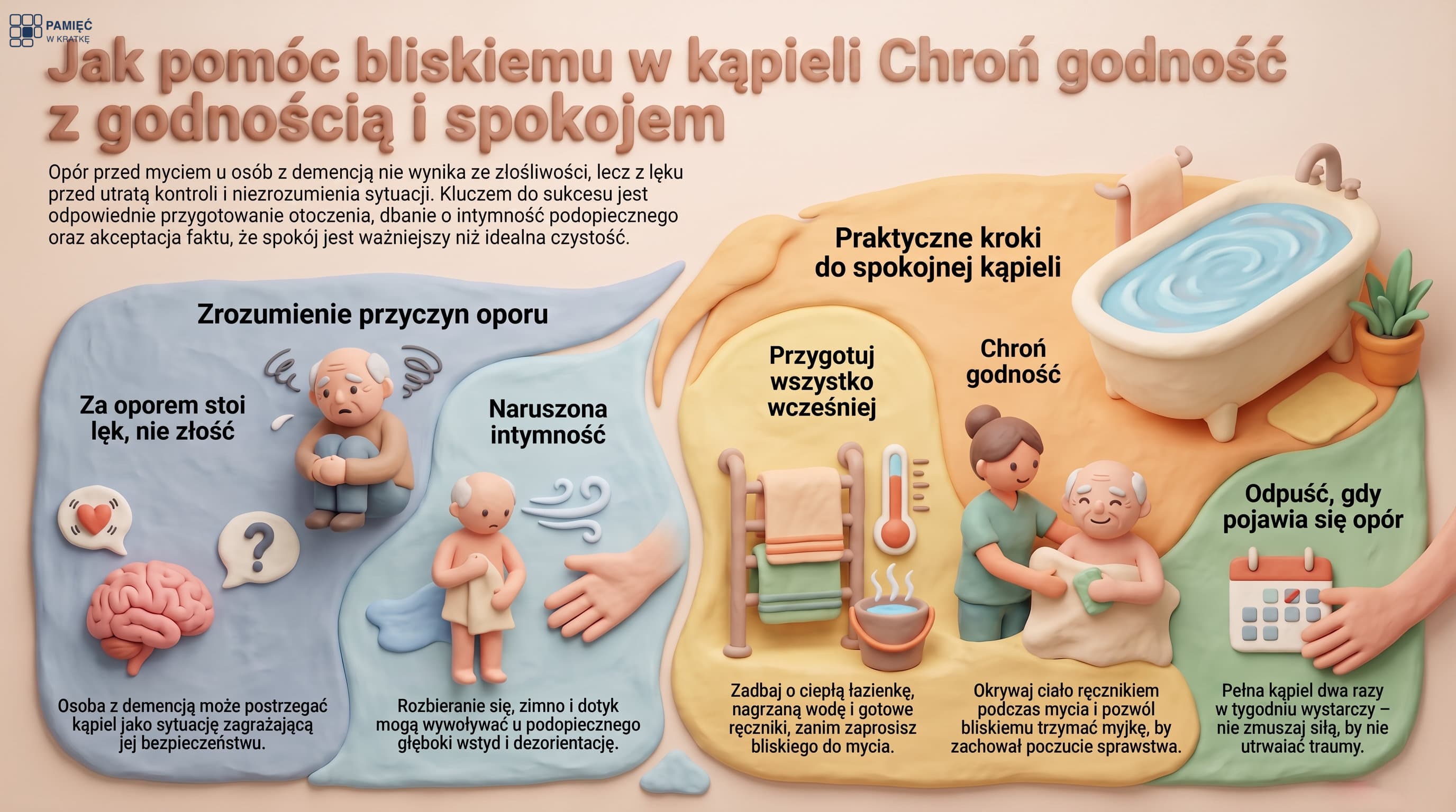 Infografika: odmowa mycia i kąpieli przy demencji. Dlaczego bliski się broni (lęk, wstyd, zimno, utrata kontroli), oraz jak pomóc: przygotuj wszystko wcześniej, zadbaj o ciepło i prywatność, idź w tempie bliskiego, nie zmuszaj przy oporze i spróbuj później, kąpiel nie musi być codzienna.