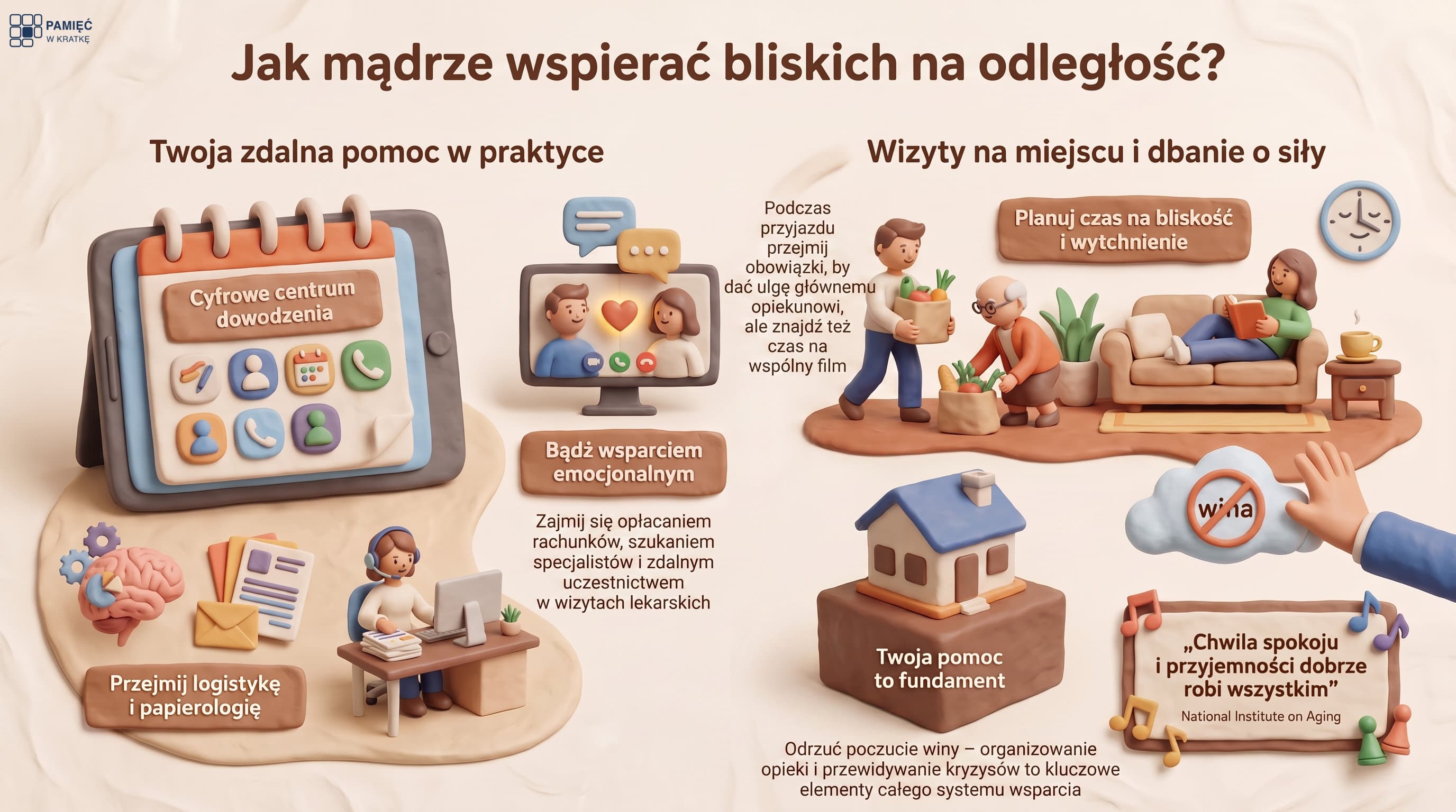 Infografika: opieka na odległość przy demencji. Sposoby wsparcia z dystansu: wspólny kalendarz i lista kontaktów online, poznanie choroby i leków, planowanie wizyt z wyprzedzeniem, odciążanie głównego opiekuna. Przypomnienie: dbaj też o siebie i nie zostawaj z poczuciem winy sam.