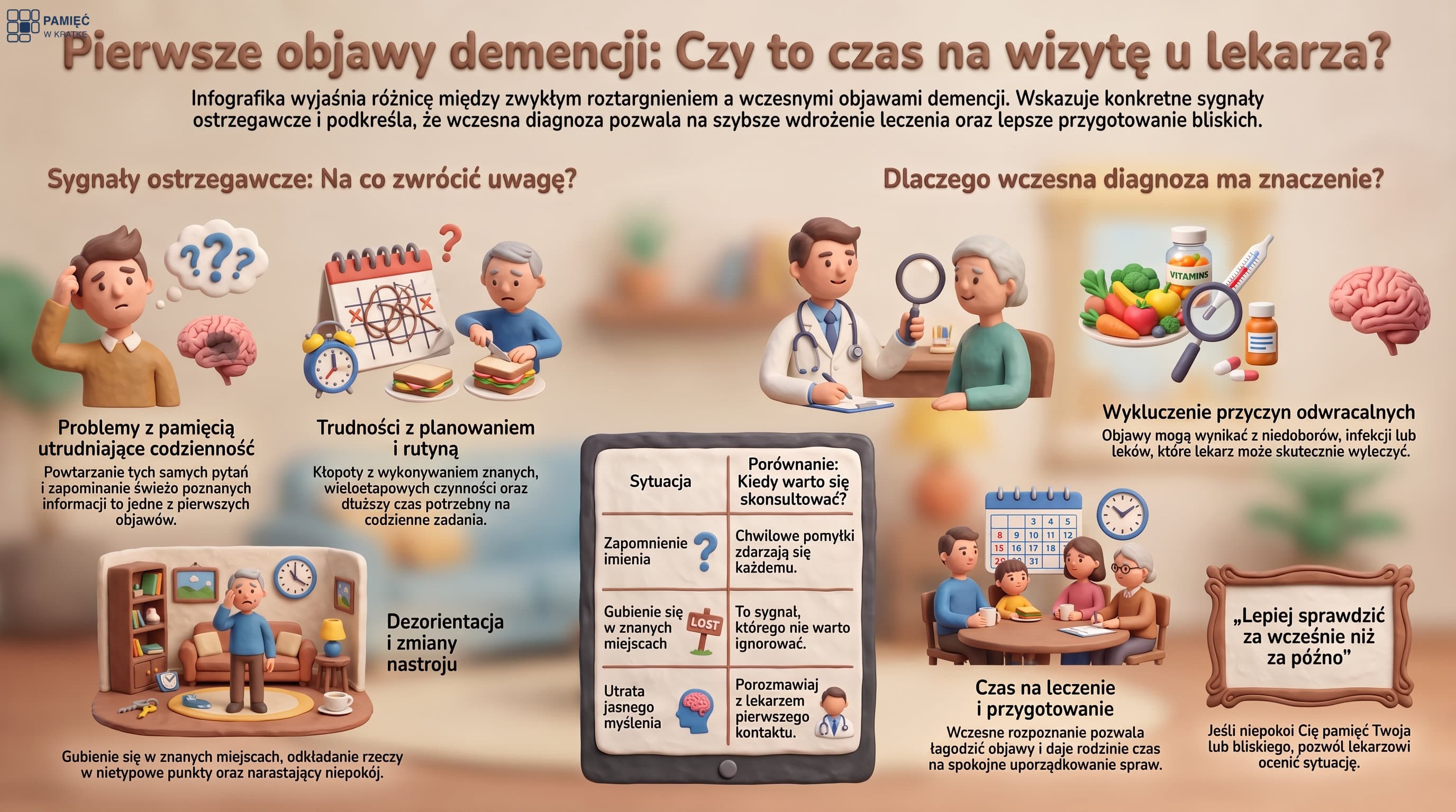 Infografika: demencja czy zwykłe roztargnienie, kiedy udać się do lekarza. Czerwone flagi (problemy z pamięcią, trudności z planowaniem, dezorientacja i zmiany nastroju), przypomnienie, że nie każda przyczyna to demencja, oraz dlaczego wczesna diagnoza daje cenny czas.