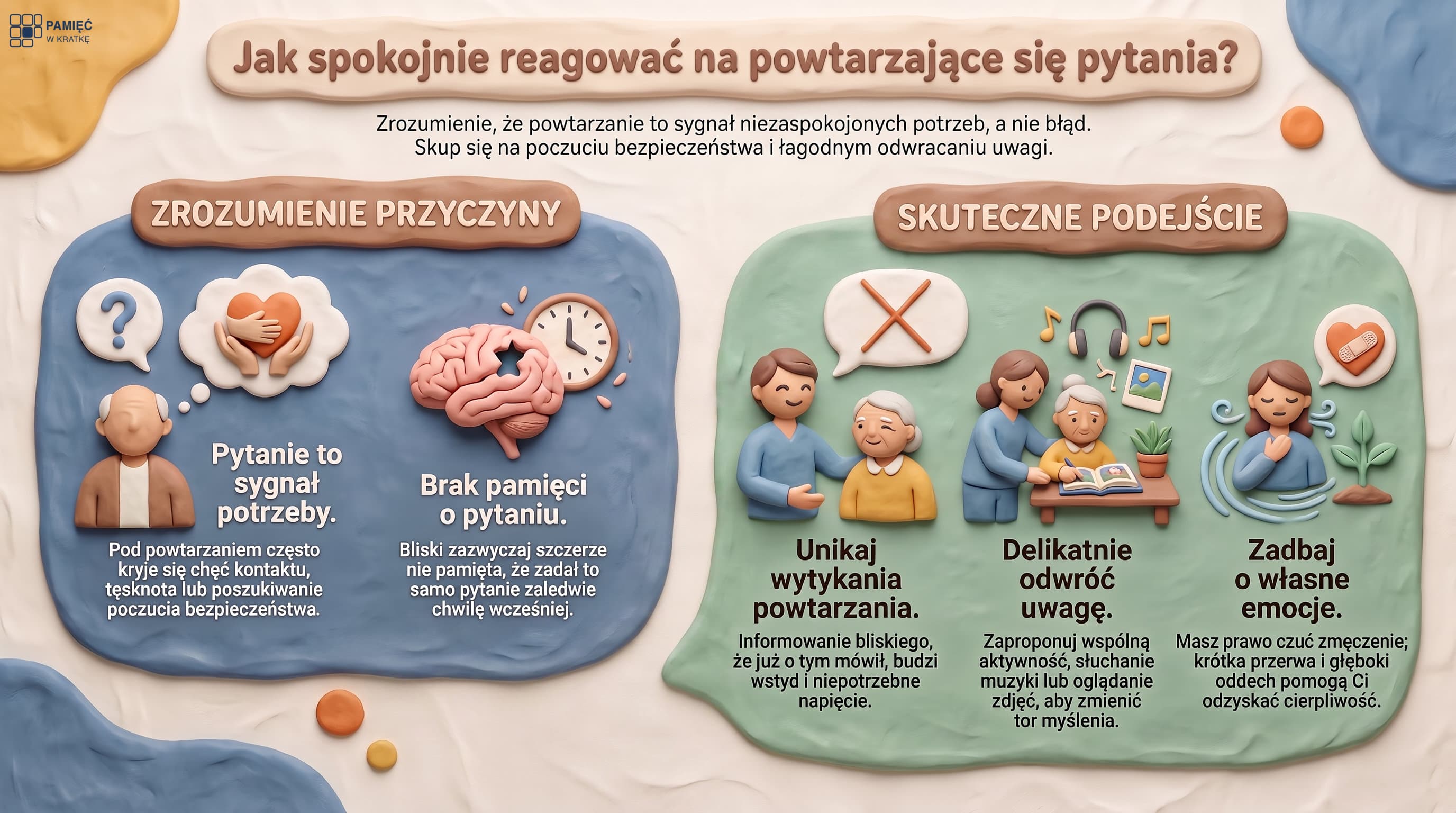 Infografika: jak reagować na powtarzające się pytania. Zrozumienie przyczyny (potrzeba pod pytaniem, objaw a nie zła wola, szukanie wyzwalaczy), spokojne reagowanie budujące poczucie bezpieczeństwa oraz zestawienie: czego unikać i co pomaga.