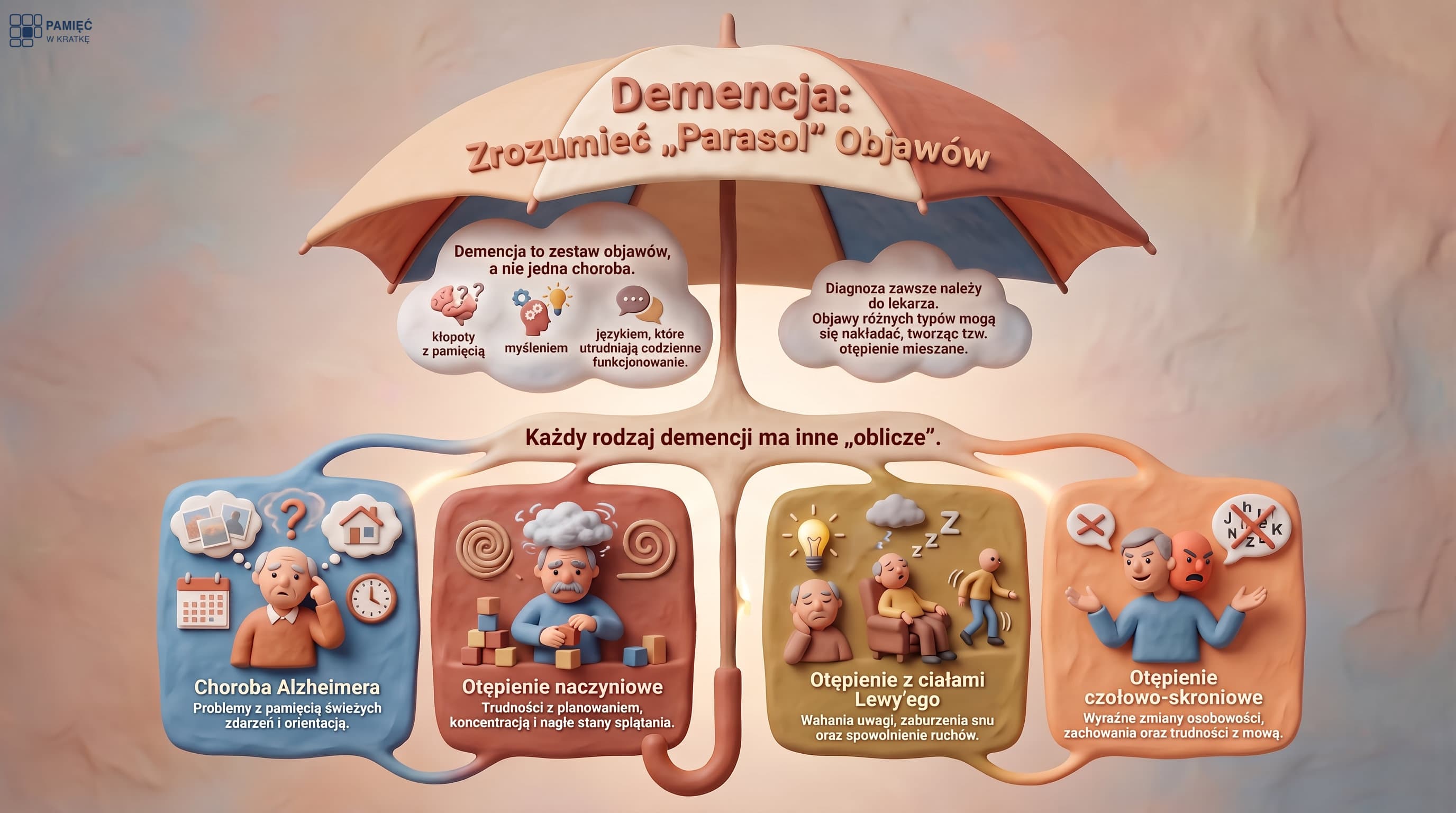 Infografika: rodzaje demencji. Choroba Alzheimera (najczęstsza, głównie pamięć), otępienie naczyniowe (po problemach z krążeniem, planowanie i koncentracja), otępienie z ciałami Lewy'ego (uwaga, sen, ruch, omamy) i otępienie czołowo-skroniowe (zmiany osobowości i języka, często młodsze osoby). Bywa też otępienie mieszane. Rozpoznanie stawia lekarz.