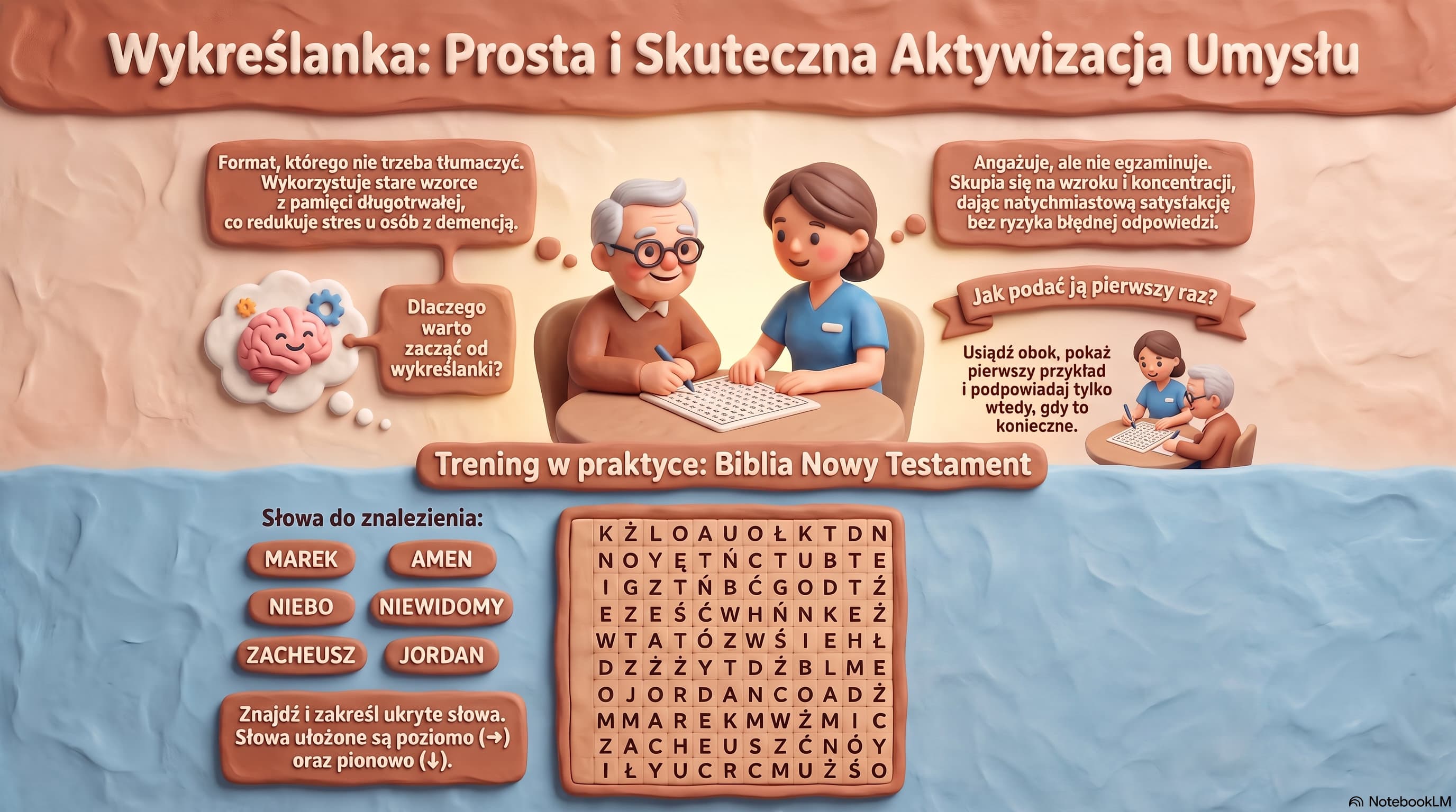 Infografika: wykreślanka, prosta i skuteczna aktywizacja umysłu. Format znajomy z pamięci długotrwałej, który nie wymaga tłumaczenia zasad, angażuje wzrok i koncentrację bez ryzyka błędnej odpowiedzi, jak podać ją pierwszy raz (usiądź obok, pokaż przykład, podpowiadaj tylko gdy trzeba) oraz przykładowa siatka liter ze słowami do znalezienia.