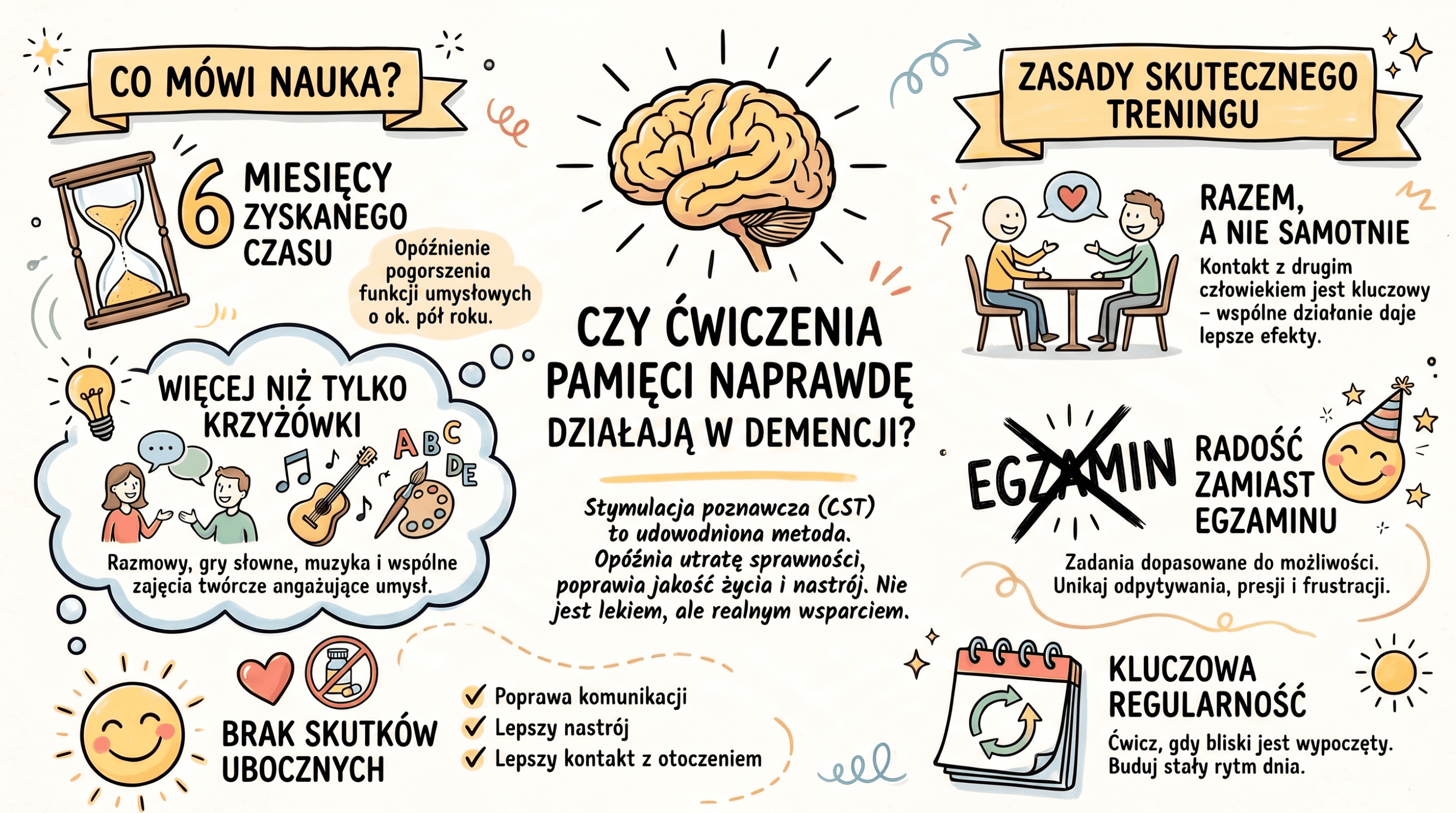 Infografika: czy ćwiczenia pamięci naprawdę działają w demencji. Co mówi nauka (stymulacja poznawcza opóźnia pogorszenie o ok. pół roku, brak skutków ubocznych) oraz zasady skutecznego treningu: razem a nie samotnie, radość zamiast egzaminu, regularność.
