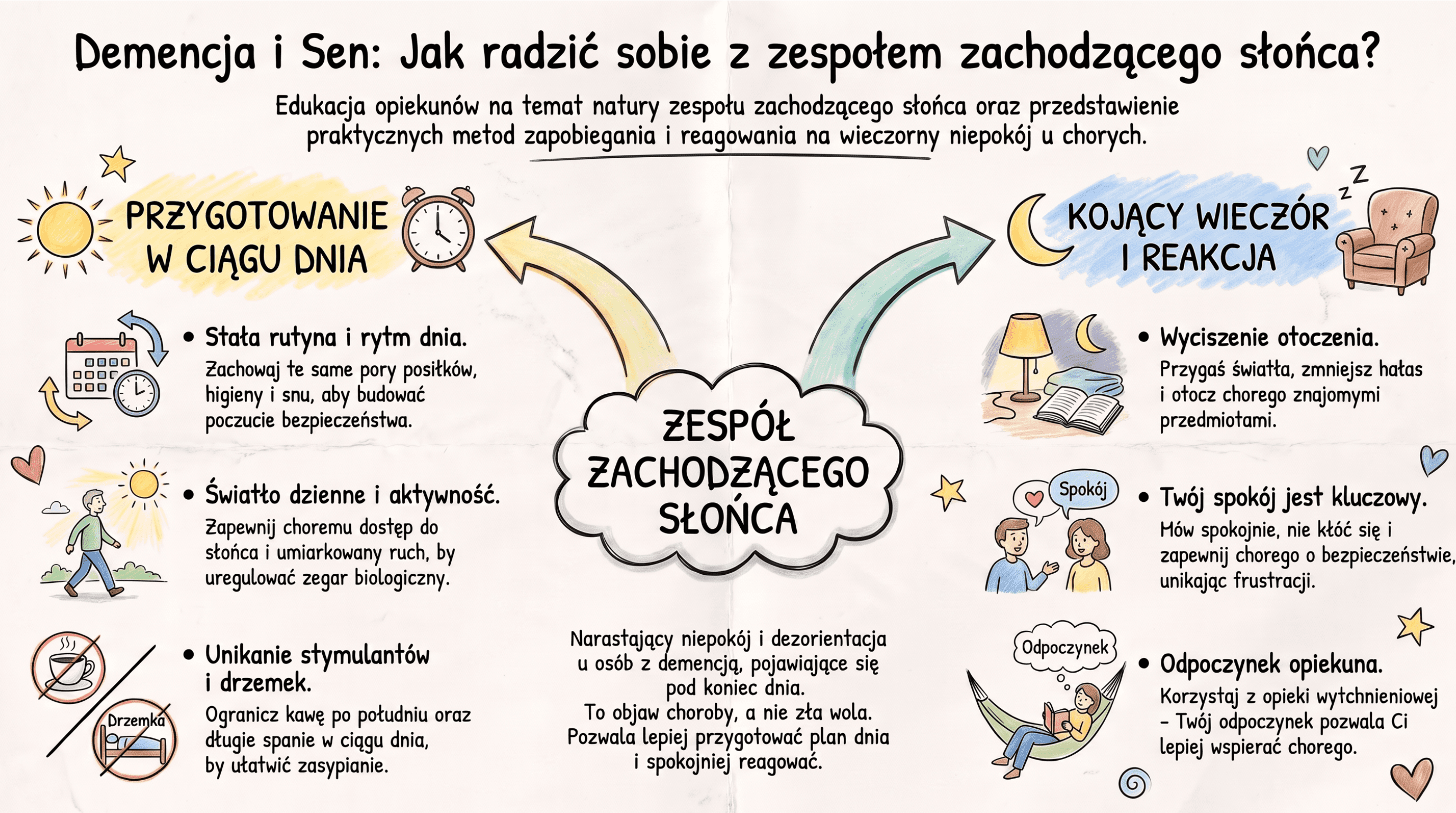 Infografika: demencja a sen i zespół zachodzącego słońca. Przygotowanie w ciągu dnia (stała rutyna, światło dzienne i aktywność, unikanie stymulantów i drzemek) oraz kojący wieczór i reakcja (wyciszenie otoczenia, spokój opiekuna, odpoczynek opiekuna).