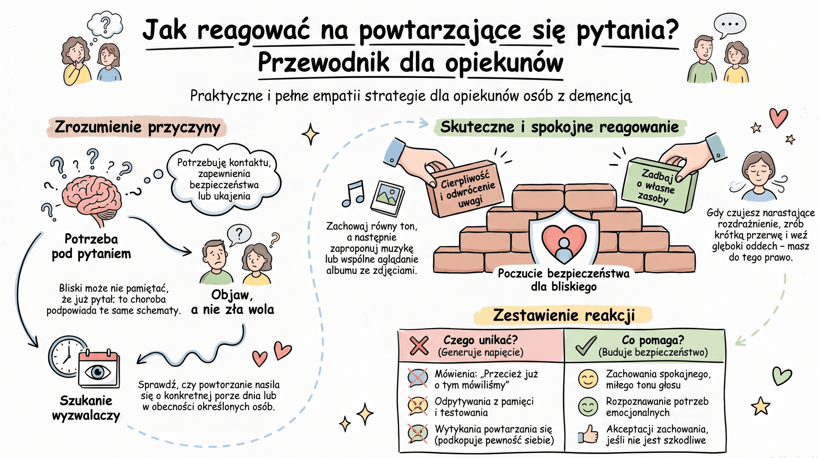 Infografika: jak reagować na powtarzające się pytania. Zrozumienie przyczyny (potrzeba pod pytaniem, objaw a nie zła wola, szukanie wyzwalaczy), spokojne reagowanie budujące poczucie bezpieczeństwa oraz zestawienie: czego unikać i co pomaga.